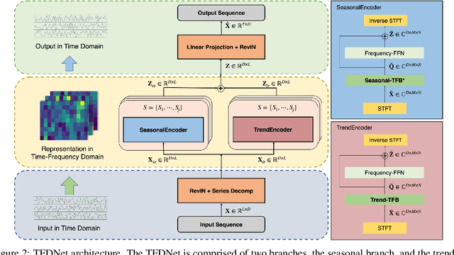 Figure 3 for TFDNet: Time-Frequency Enhanced Decomposed Network for Long-term Time Series Forecasting