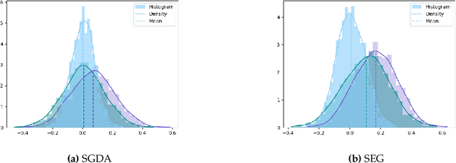 Figure 3 for Stochastic Methods in Variational Inequalities: Ergodicity, Bias and Refinements
