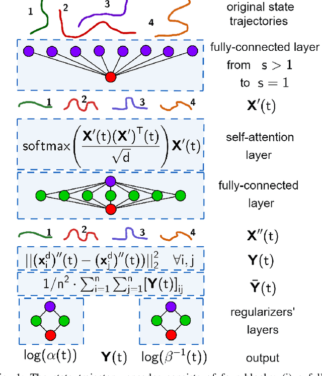 Figure 1 for Learning to Identify Graphs from Node Trajectories in Multi-Robot Networks