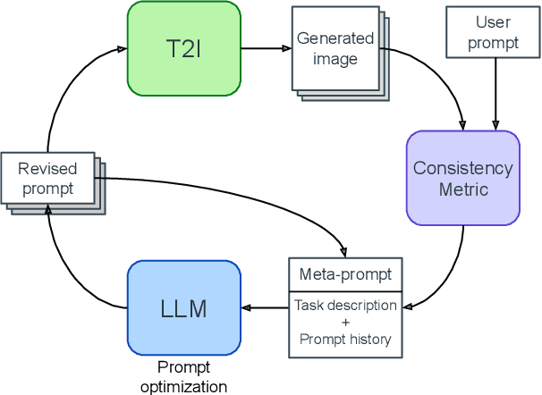 Figure 3 for Improving Text-to-Image Consistency via Automatic Prompt Optimization