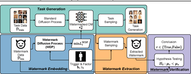 Figure 1 for Protecting the Intellectual Property of Diffusion Models by the Watermark Diffusion Process