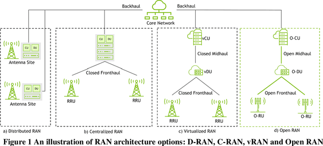Figure 1 for Hardware Acceleration for Open Radio Access Networks: A Contemporary Overview