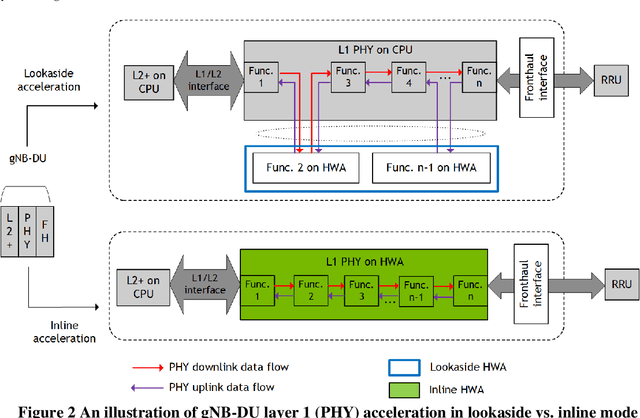 Figure 2 for Hardware Acceleration for Open Radio Access Networks: A Contemporary Overview