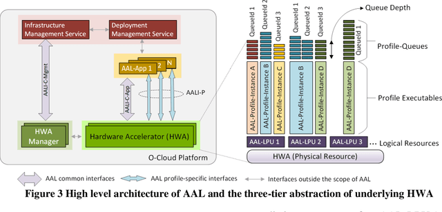 Figure 3 for Hardware Acceleration for Open Radio Access Networks: A Contemporary Overview