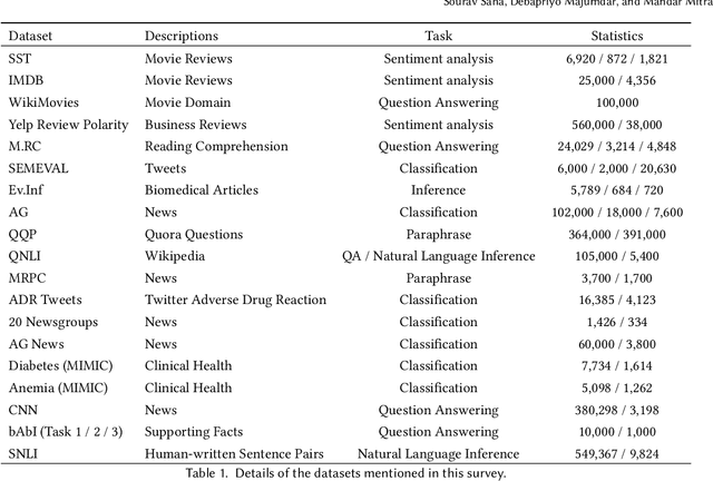 Figure 2 for Explainability of Text Processing and Retrieval Methods: A Critical Survey