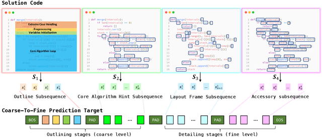 Figure 1 for Outline, Then Details: Syntactically Guided Coarse-To-Fine Code Generation