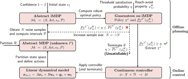 Figure 1 for Robust Control for Dynamical Systems With Non-Gaussian Noise via Formal Abstractions