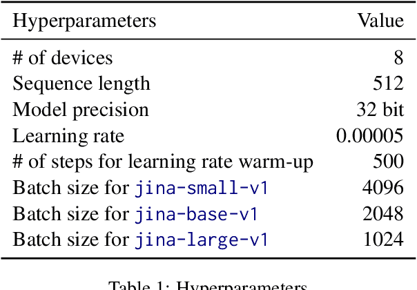 Figure 2 for Jina Embeddings: A Novel Set of High-Performance Sentence Embedding Models