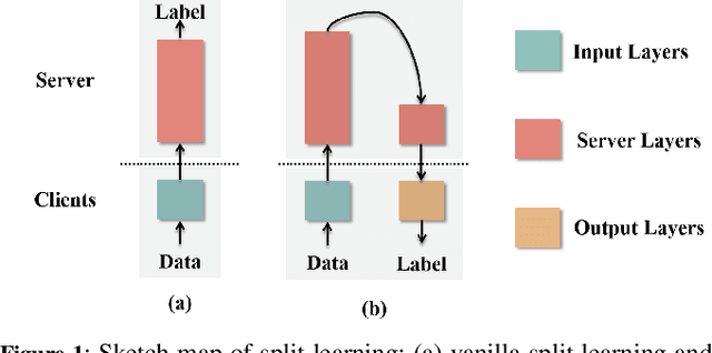 Figure 1 for On the Robustness of Split Learning against Adversarial Attacks