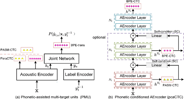Figure 1 for Phonetic-assisted Multi-Target Units Modeling for Improving Conformer-Transducer ASR system