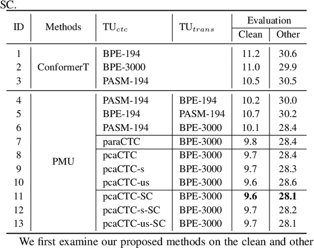 Figure 2 for Phonetic-assisted Multi-Target Units Modeling for Improving Conformer-Transducer ASR system