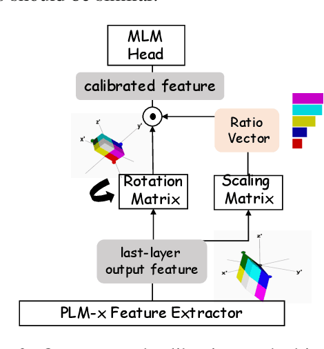 Figure 3 for Distinguishability Calibration to In-Context Learning