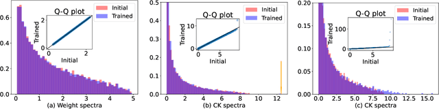 Figure 2 for Spectral evolution and invariance in linear-width neural networks