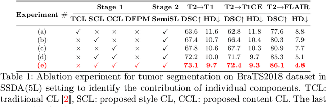 Figure 3 for Semi-supervised Domain Adaptive Medical Image Segmentation through Consistency Regularized Disentangled Contrastive Learning