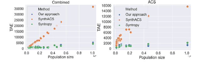 Figure 4 for GenSyn: A Multi-stage Framework for Generating Synthetic Microdata using Macro Data Sources