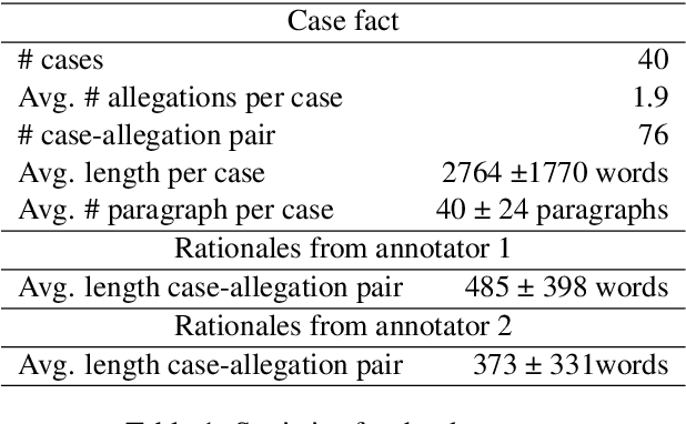 Figure 2 for From Dissonance to Insights: Dissecting Disagreements in Rationale Construction for Case Outcome Classification