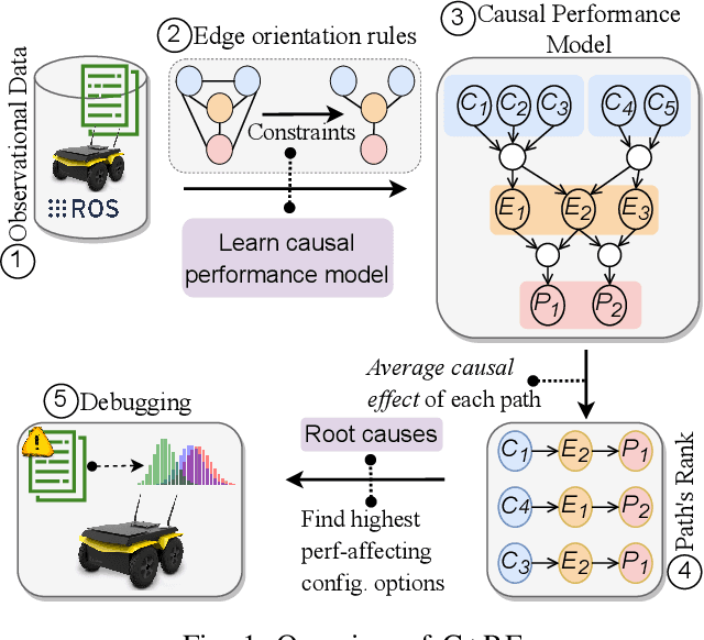 Figure 1 for CaRE: Finding Root Causes of Configuration Issues in Highly-Configurable Robots
