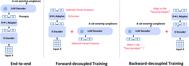 Figure 1 for Bootstrapping Vision-Language Learning with Decoupled Language Pre-training