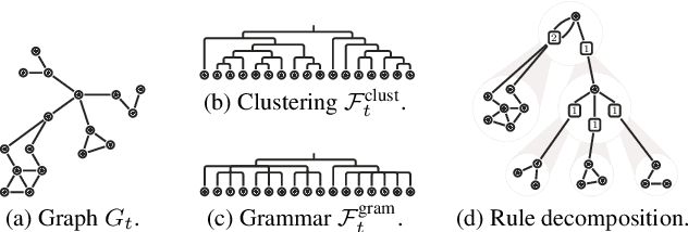 Figure 3 for Dynamic Vertex Replacement Grammars