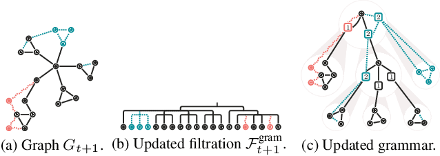Figure 4 for Dynamic Vertex Replacement Grammars