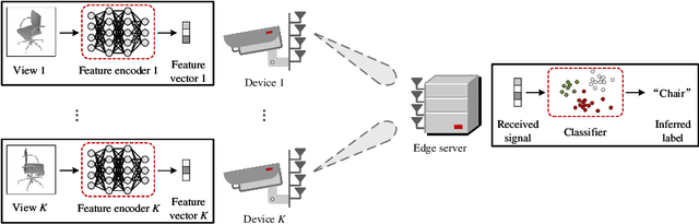 Figure 1 for Multi-Device Task-Oriented Communication via Maximal Coding Rate Reduction