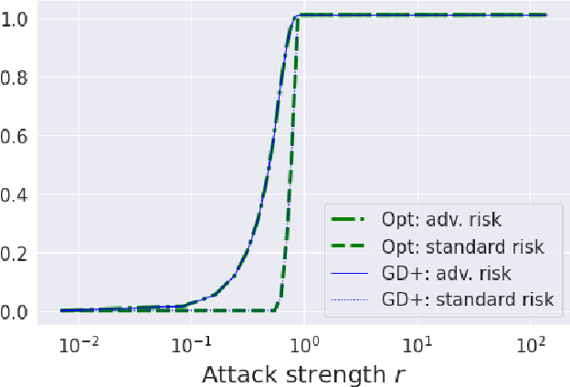 Figure 3 for Robust Linear Regression: Gradient-descent, Early-stopping, and Beyond