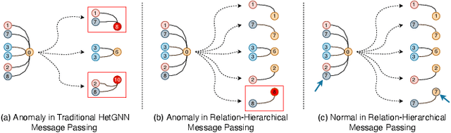 Figure 3 for HRGCN: Heterogeneous Graph-level Anomaly Detection with Hierarchical Relation-augmented Graph Neural Networks