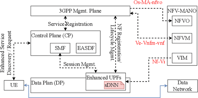 Figure 1 for Functional Split of In-Network Deep Learning for 6G: A Feasibility Study