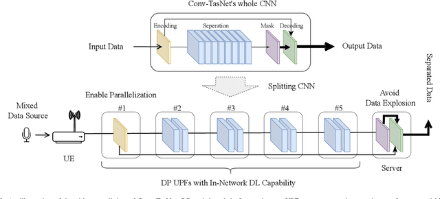 Figure 2 for Functional Split of In-Network Deep Learning for 6G: A Feasibility Study