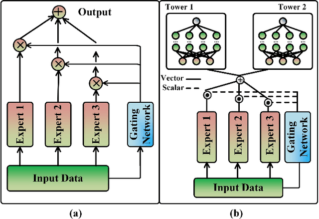 Figure 3 for Modeling Task Relationships in Multi-variate Soft Sensor with Balanced Mixture-of-Experts