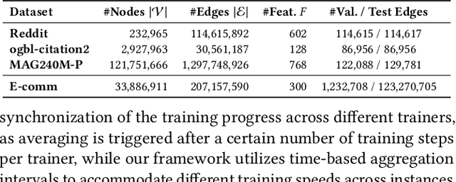 Figure 2 for Simplifying Distributed Neural Network Training on Massive Graphs: Randomized Partitions Improve Model Aggregation