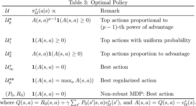 Figure 4 for An Efficient Solution to s-Rectangular Robust Markov Decision Processes