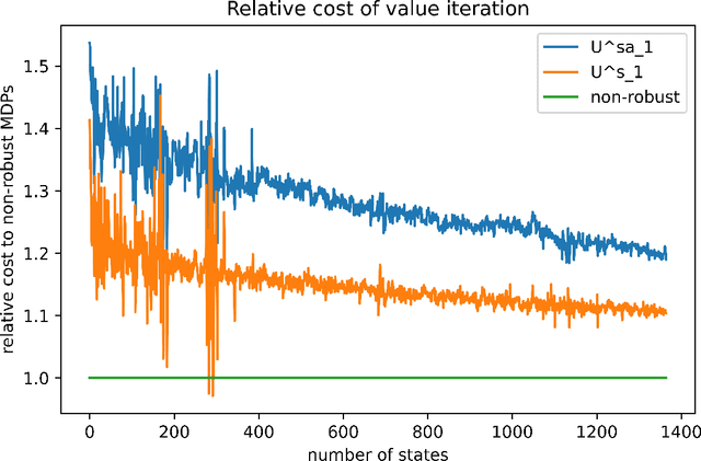Figure 2 for An Efficient Solution to s-Rectangular Robust Markov Decision Processes