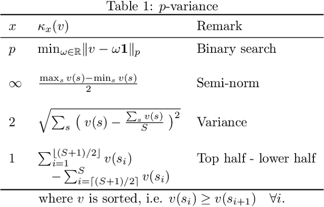 Figure 1 for An Efficient Solution to s-Rectangular Robust Markov Decision Processes
