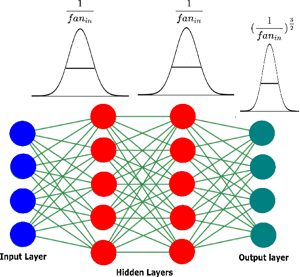 Figure 3 for From Activation to Initialization: Scaling Insights for Optimizing Neural Fields