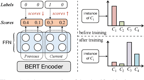 Figure 1 for Enhancing Continual Relation Extraction via Classifier Decomposition