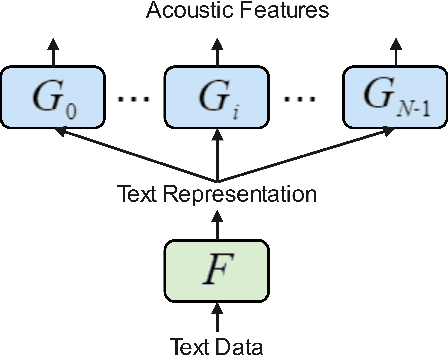 Figure 1 for MHTTS: Fast multi-head text-to-speech for spontaneous speech with imperfect transcription