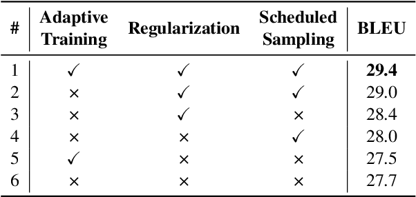 Figure 4 for Understanding and Bridging the Modality Gap for Speech Translation