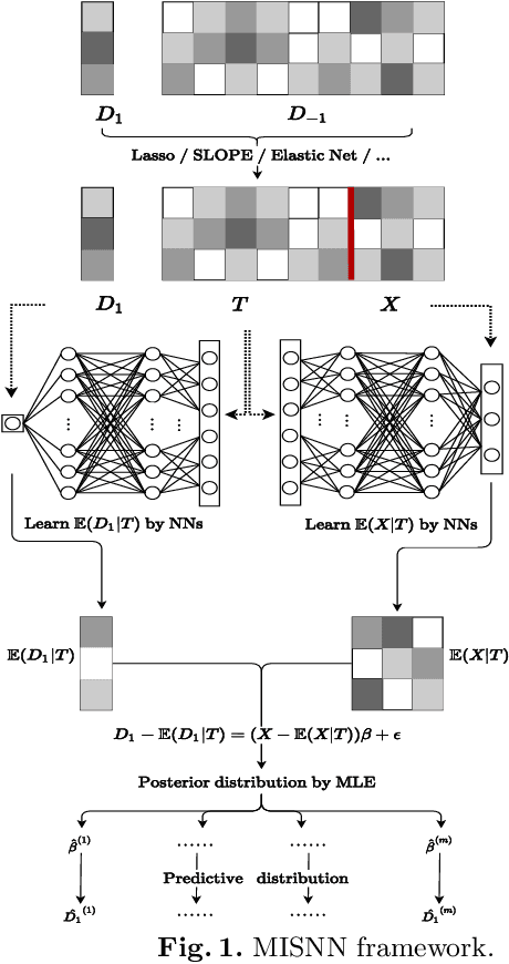 Figure 1 for MISNN: Multiple Imputation via Semi-parametric Neural Networks