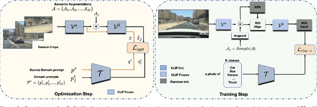 Figure 3 for CLIP the Gap: A Single Domain Generalization Approach for Object Detection