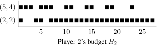 Figure 4 for Reachability Poorman Discrete-Bidding Games