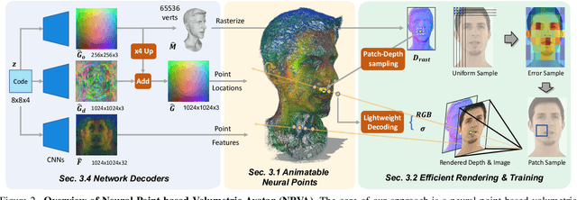 Figure 2 for Neural Point-based Volumetric Avatar: Surface-guided Neural Points for Efficient and Photorealistic Volumetric Head Avatar