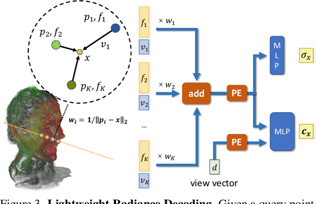 Figure 3 for Neural Point-based Volumetric Avatar: Surface-guided Neural Points for Efficient and Photorealistic Volumetric Head Avatar