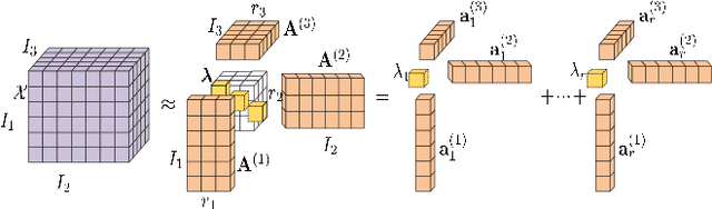 Figure 1 for Robust Manifold Nonnegative Tucker Factorization for Tensor Data Representation