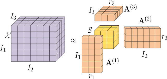 Figure 2 for Robust Manifold Nonnegative Tucker Factorization for Tensor Data Representation