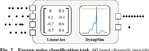 Figure 3 for Training and Deploying Spiking NN Applications to the Mixed-Signal Neuromorphic Chip Dynap-SE2 with Rockpool