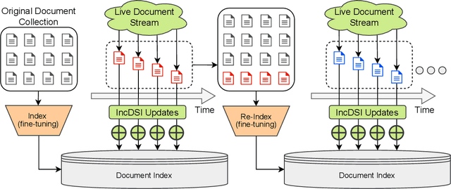 Figure 1 for IncDSI: Incrementally Updatable Document Retrieval