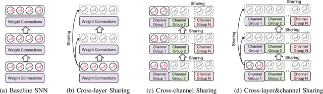 Figure 3 for Sharing Leaky-Integrate-and-Fire Neurons for Memory-Efficient Spiking Neural Networks