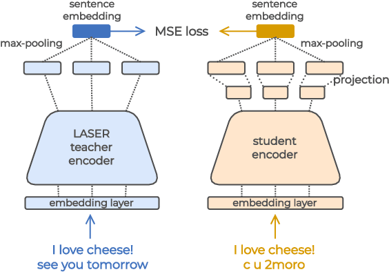 Figure 1 for Making Sentence Embeddings Robust to User-Generated Content