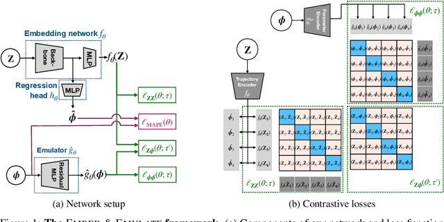 Figure 1 for Embed and Emulate: Learning to estimate parameters of dynamical systems with uncertainty quantification